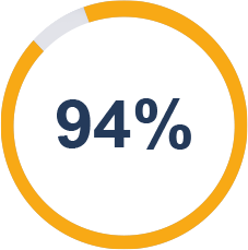 % of orgs were phished in the past 12 months